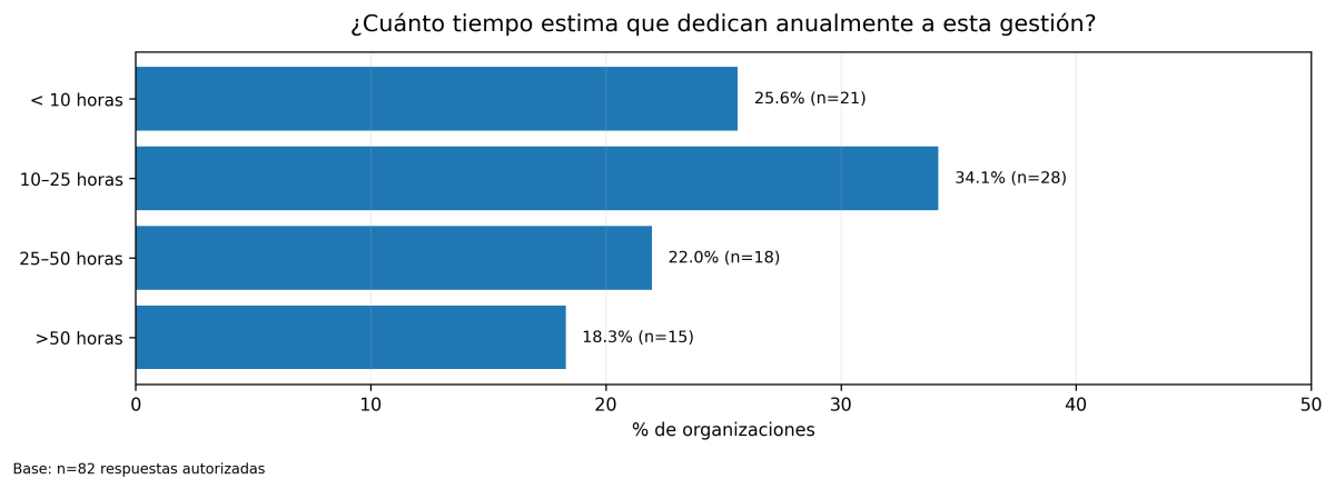 Tiempo dedicado a buscar y gestionar proveedores de calibración