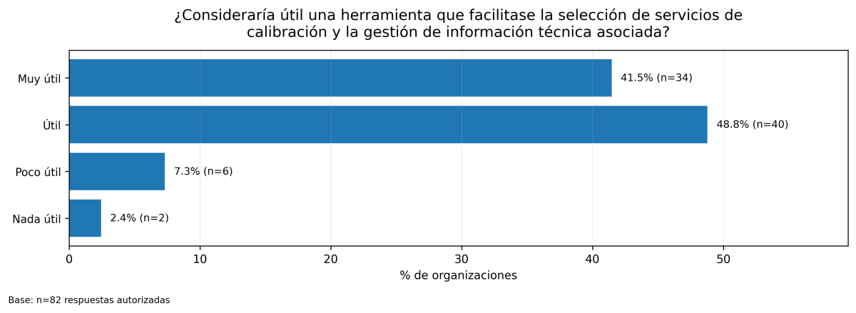 Utilidad de herramientas digitales para gestionar servicios de calibración